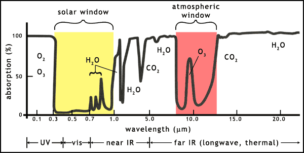 The absorption of radiation by the Earth's atmosphere