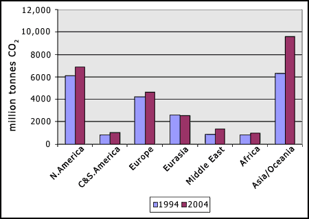 carbon dioxide emissions by region