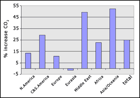 growing carbon dioxide emissions