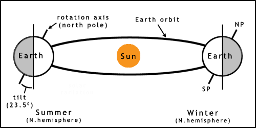 The tilt of the Earth leads to seasons