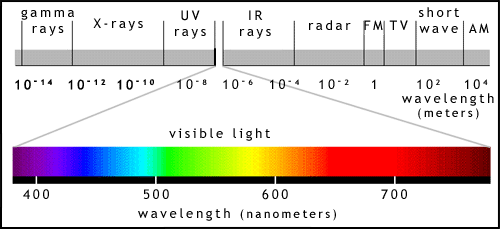 the electromagnetic spectrum