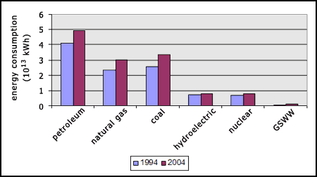 world energy use by fuel between 1994 and 2004