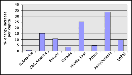 increase in energy use per capita