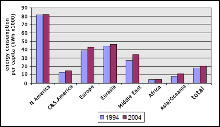 energy use per capita in 1994 and 2004, by region