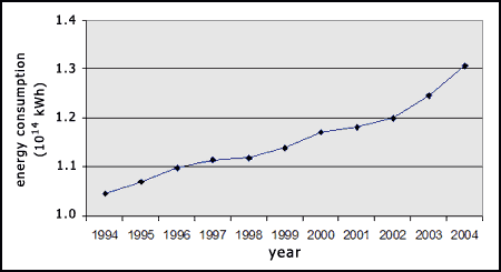 increasing annual global energy use