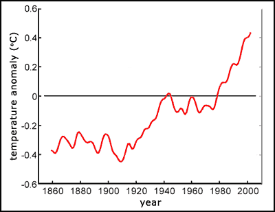 global average surface temperature anomaly