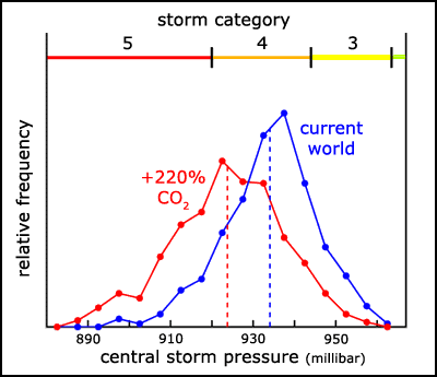 hurricane intensity is predicted to increase