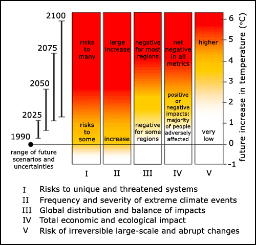 summary of the risks and impacts of global warming over the 21st century