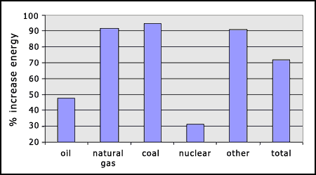 percentage increase in energy use, to 2030