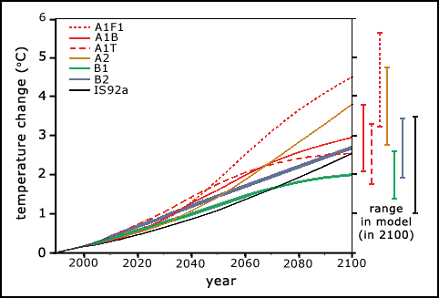 predicted global average temperatures