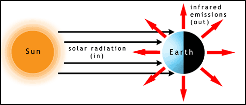 solar radiation and Earth infrared emission